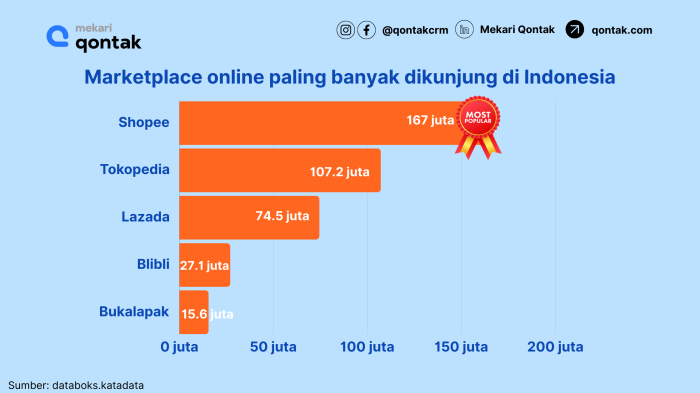 Aplikasi Belanja Harian: Harga Tiap Marketplace dalam Satu Pencarian