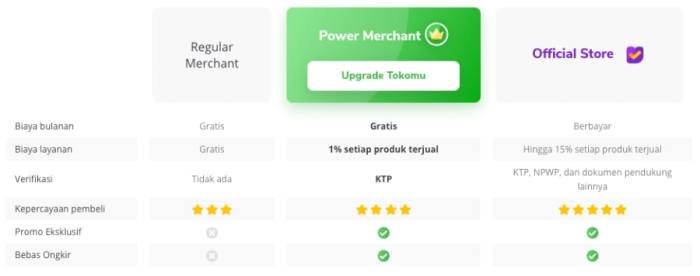 Tokopedia: aktifkan Power Merchant dasar untuk penjual baru